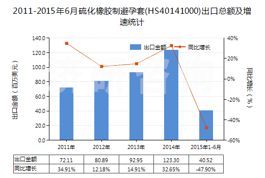 2011-2015年6月硫化橡膠制避孕套(HS40141000)出口總額及增速統(tǒng)計